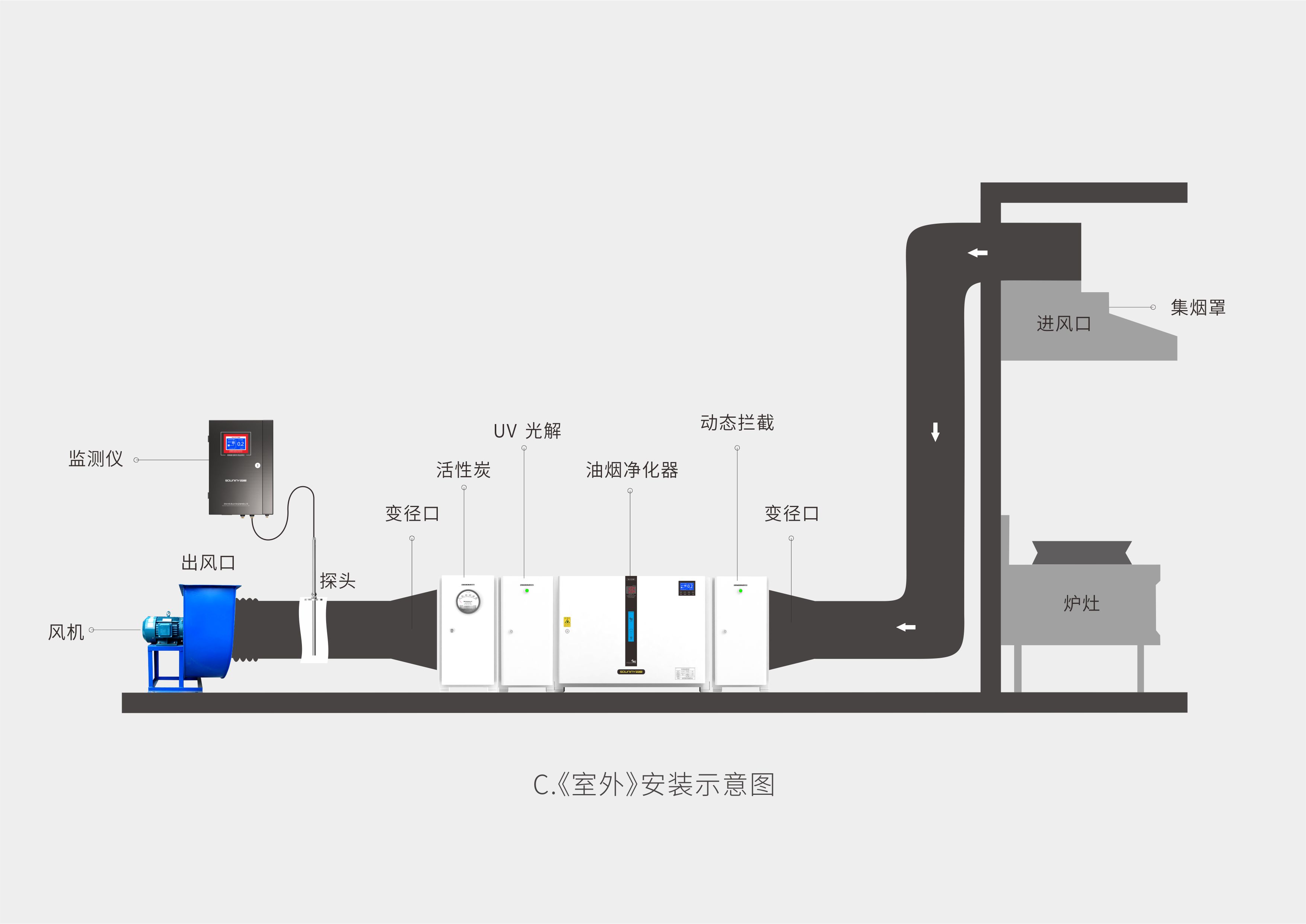 以上為大家簡單介紹了,安裝油煙淨化器之後該如何避免排風口出煙,希望