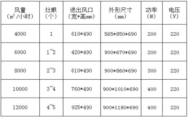 厨房油烟净化器风量该怎么匹配?.jpg